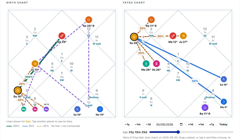 The BNN Lab: a birth chart with its planet links and the Yatra chart