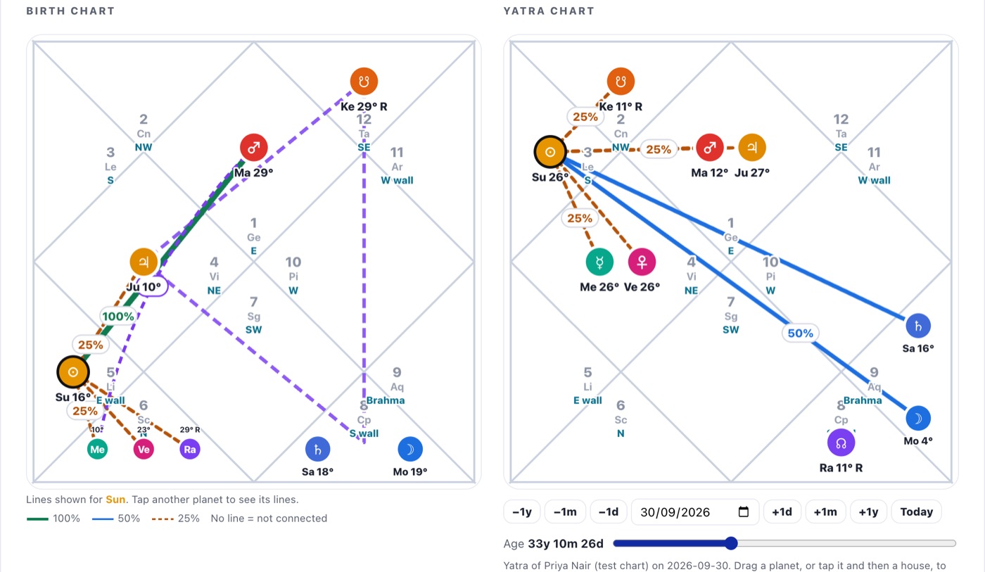 The BNN Lab: a birth chart with its planet links drawn at 100%, 50% and 25%, and the Yatra chart beside it
